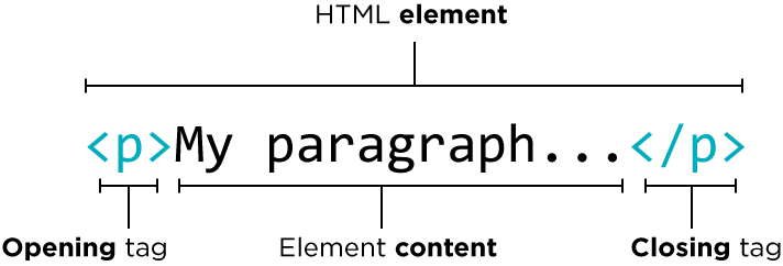 html elementen